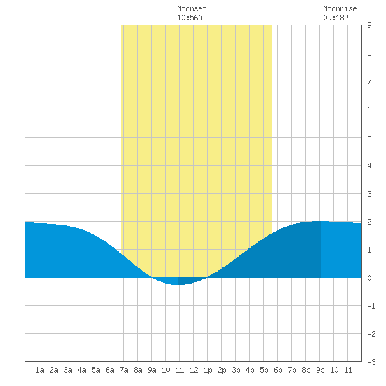 H Caldwell Pier tide chart for Tuesday, November 19, 2024