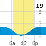 H Caldwell Pier tide chart for Tuesday, November 19, 2024