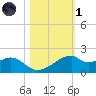 H Caldwell Pier tide chart for Friday, November 1, 2024