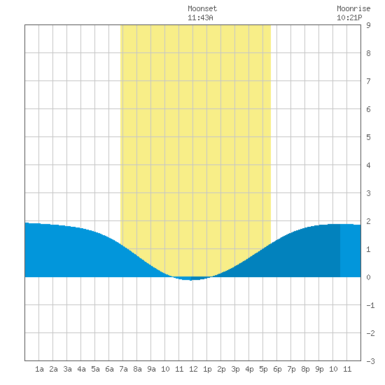 H Caldwell Pier tide chart for Wednesday, November 20, 2024
