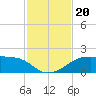 H Caldwell Pier tide chart for Wednesday, November 20, 2024
