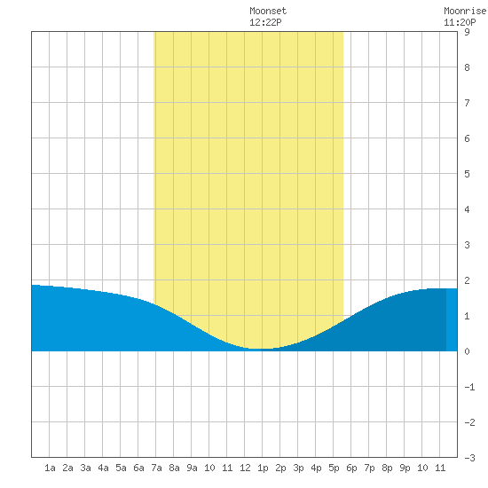 H Caldwell Pier tide chart for Thursday, November 21, 2024