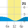 H Caldwell Pier tide chart for Thursday, November 21, 2024