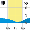 H Caldwell Pier tide chart for Friday, November 22, 2024