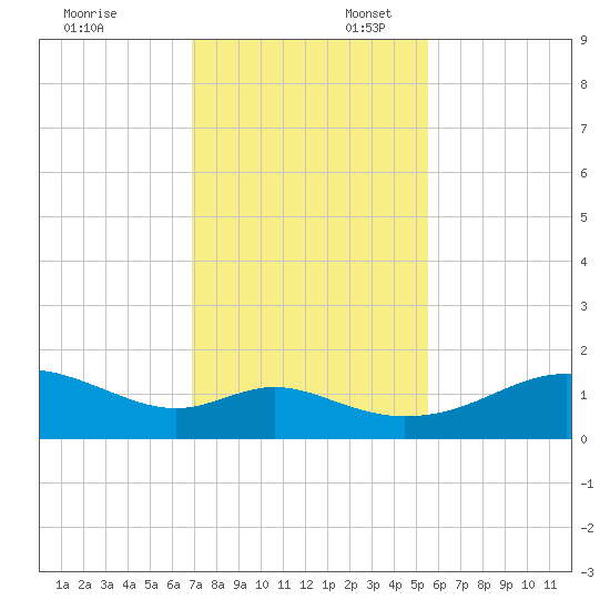 H Caldwell Pier tide chart for Sunday, November 24, 2024