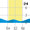 H Caldwell Pier tide chart for Sunday, November 24, 2024