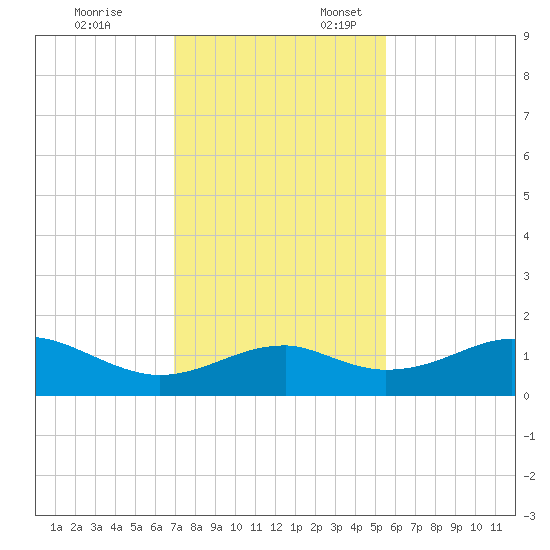 H Caldwell Pier tide chart for Monday, November 25, 2024