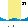 H Caldwell Pier tide chart for Monday, November 25, 2024