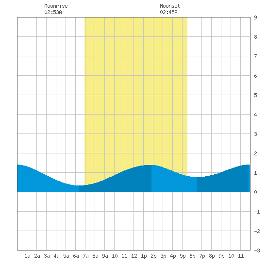 H Caldwell Pier tide chart for Tuesday, November 26, 2024