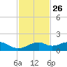 H Caldwell Pier tide chart for Tuesday, November 26, 2024