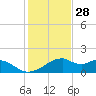 H Caldwell Pier tide chart for Thursday, November 28, 2024