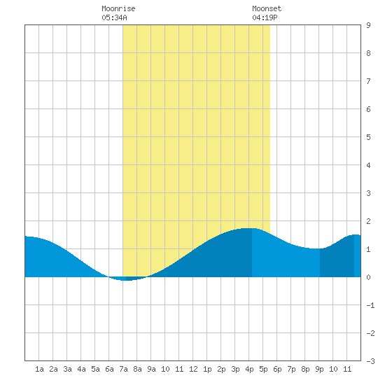 H Caldwell Pier tide chart for Friday, November 29, 2024