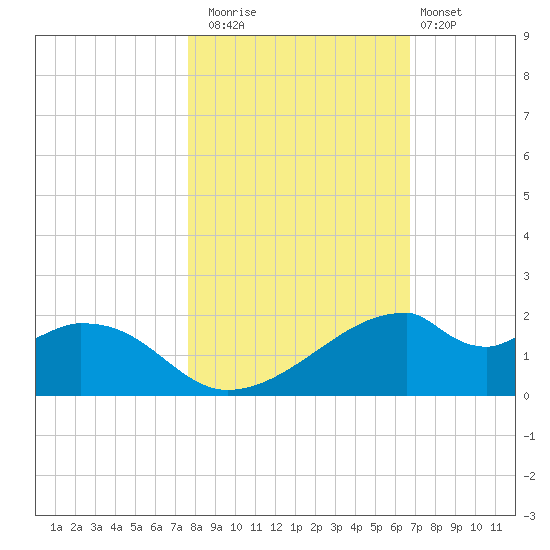 H Caldwell Pier tide chart for Saturday, November 2, 2024