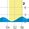 H Caldwell Pier tide chart for Saturday, November 2, 2024