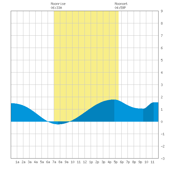 H Caldwell Pier tide chart for Saturday, November 30, 2024