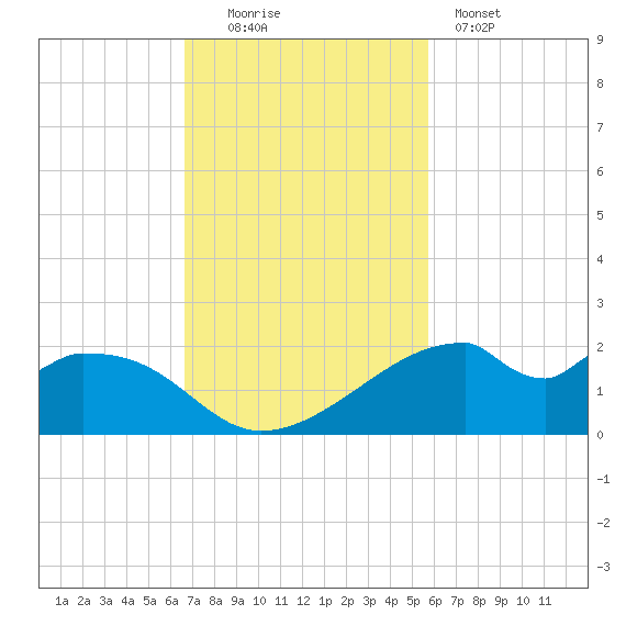 H Caldwell Pier tide chart for Sunday, November 3, 2024