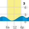 H Caldwell Pier tide chart for Sunday, November 3, 2024