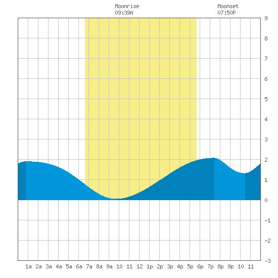 H Caldwell Pier tide chart for Monday, November 4, 2024