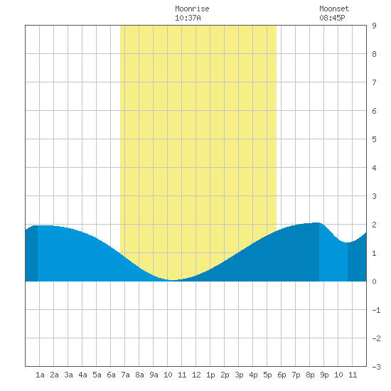 H Caldwell Pier tide chart for Tuesday, November 5, 2024