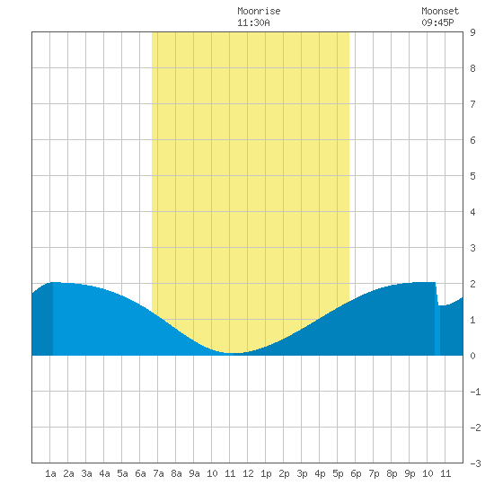 H Caldwell Pier tide chart for Wednesday, November 6, 2024