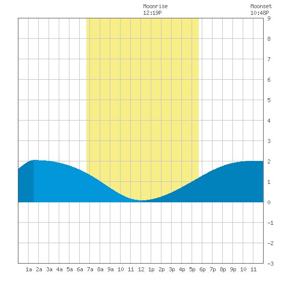 H Caldwell Pier tide chart for Thursday, November 7, 2024