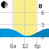 H Caldwell Pier tide chart for Friday, November 8, 2024