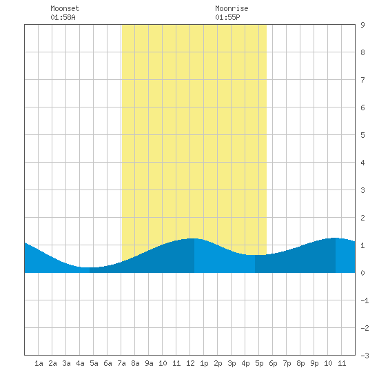 H Caldwell Pier tide chart for Tuesday, December 10, 2024