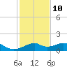 H Caldwell Pier tide chart for Tuesday, December 10, 2024