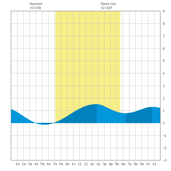 H Caldwell Pier tide chart for Wednesday, December 11, 2024
