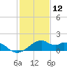 H Caldwell Pier tide chart for Thursday, December 12, 2024