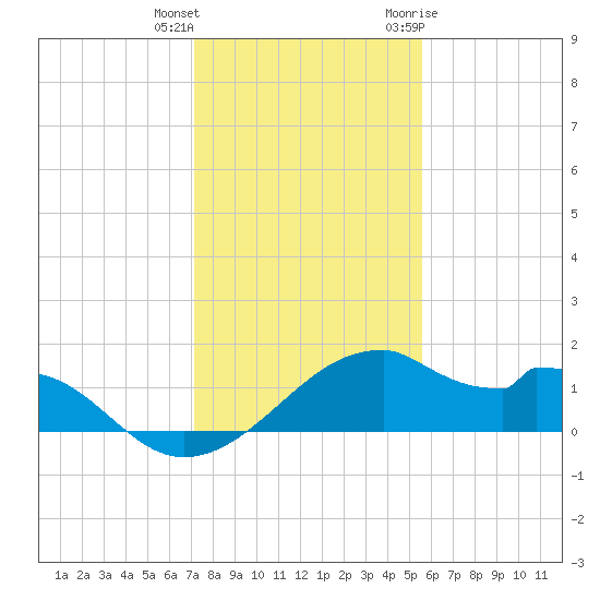 H Caldwell Pier tide chart for Friday, December 13, 2024