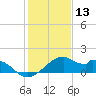 H Caldwell Pier tide chart for Friday, December 13, 2024