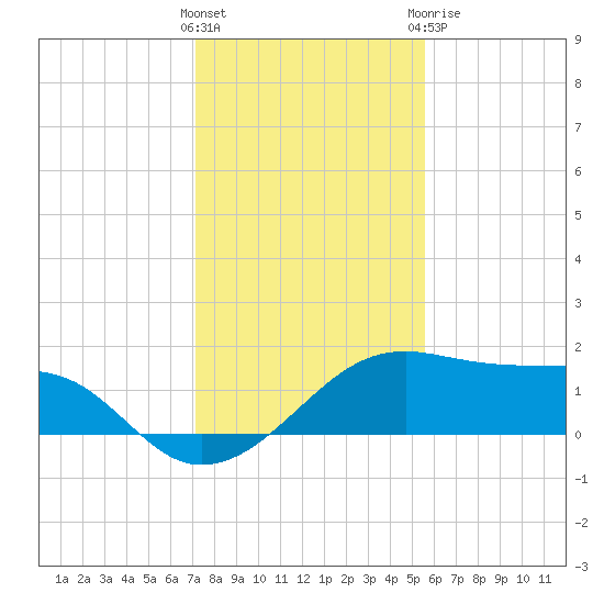 H Caldwell Pier tide chart for Saturday, December 14, 2024