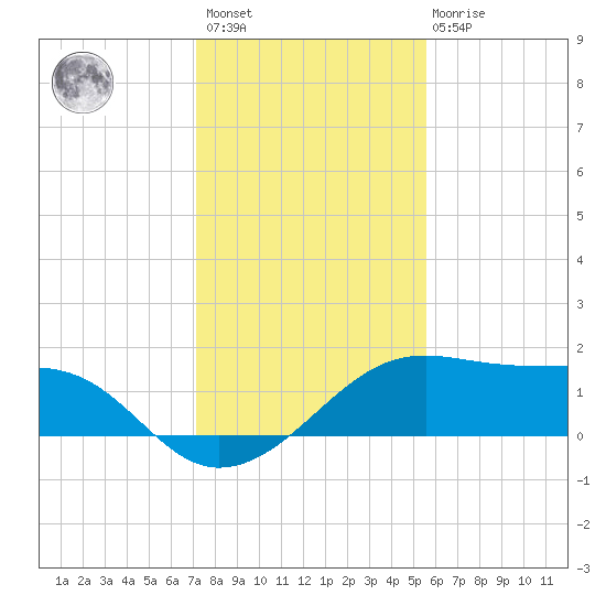 H Caldwell Pier tide chart for Sunday, December 15, 2024