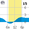 H Caldwell Pier tide chart for Sunday, December 15, 2024