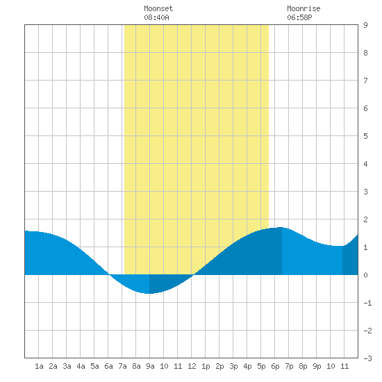 H Caldwell Pier tide chart for Monday, December 16, 2024