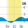 H Caldwell Pier tide chart for Monday, December 16, 2024