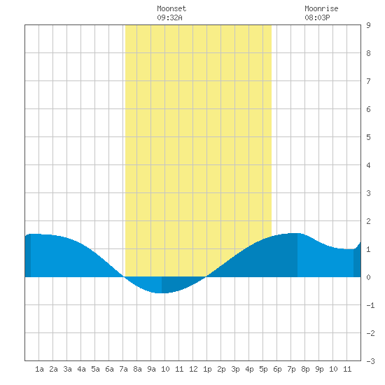 H Caldwell Pier tide chart for Tuesday, December 17, 2024
