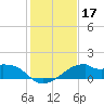 H Caldwell Pier tide chart for Tuesday, December 17, 2024