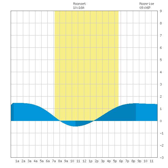 H Caldwell Pier tide chart for Wednesday, December 18, 2024
