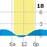 H Caldwell Pier tide chart for Wednesday, December 18, 2024
