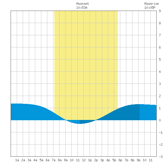 H Caldwell Pier tide chart for Thursday, December 19, 2024