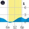 H Caldwell Pier tide chart for Sunday, December 1, 2024