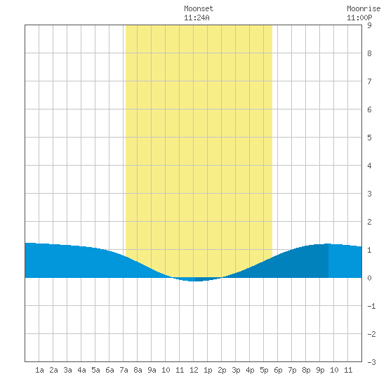 H Caldwell Pier tide chart for Friday, December 20, 2024
