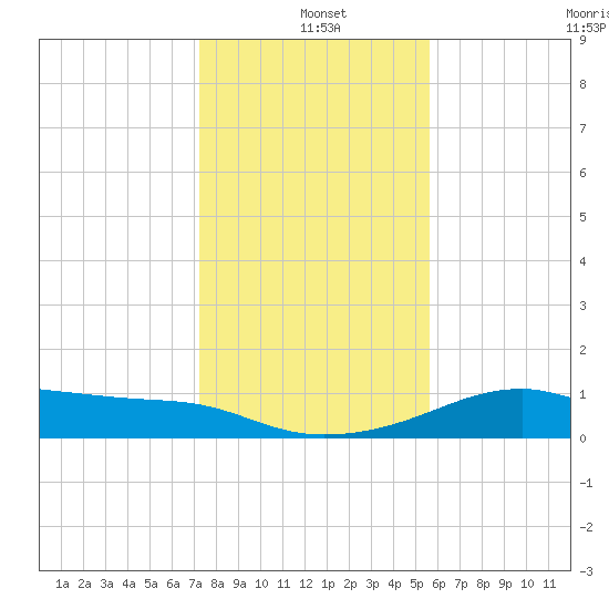 H Caldwell Pier tide chart for Saturday, December 21, 2024