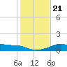 H Caldwell Pier tide chart for Saturday, December 21, 2024