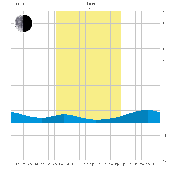 H Caldwell Pier tide chart for Sunday, December 22, 2024
