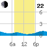 H Caldwell Pier tide chart for Sunday, December 22, 2024
