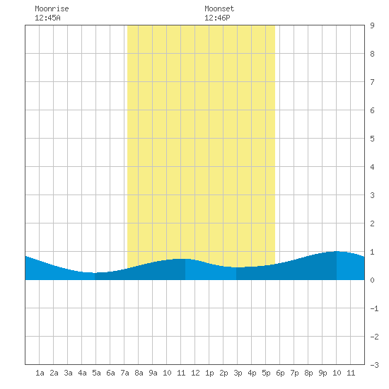 H Caldwell Pier tide chart for Monday, December 23, 2024