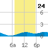 H Caldwell Pier tide chart for Tuesday, December 24, 2024